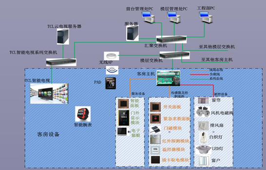 智慧酒店客控系統解決方案